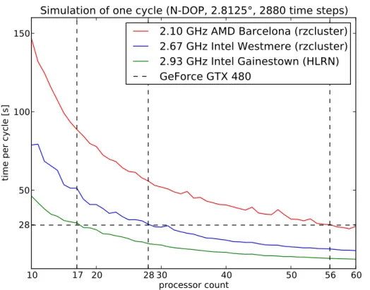 Fig. 6. Comparison between CPU cluster and the used GPU for one model year for the N-DOP model, (“rzcluster” refers to the Kiel University cluster, “HLRN” to the cluster of the  North-German Supercomputing Alliance).