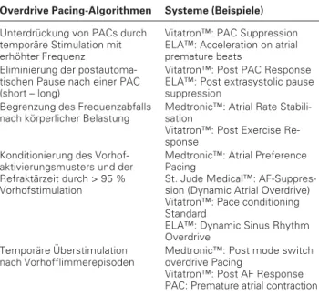 Tabelle 2: Entsprechend den Auslösemechanismen für atriale Tachykardien wurden von mehreren Firmen Algorithmen zur Vermeidung dieser entwickelt