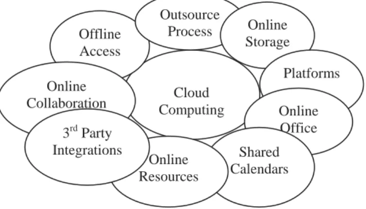 Figure 2: Cloud Usage 