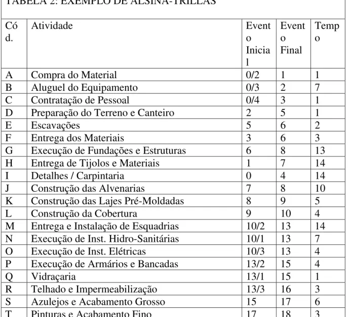 TABELA 2: EXEMPLO DE ALSINA-TRILLAS  Có d.  Atividade Evento  Inicia l  Evento Final  Tempo  A  Compra do Material  0/2  1  1  B  Aluguel do Equipamento  0/3  2  7  C  Contratação de Pessoal  0/4  3  1 