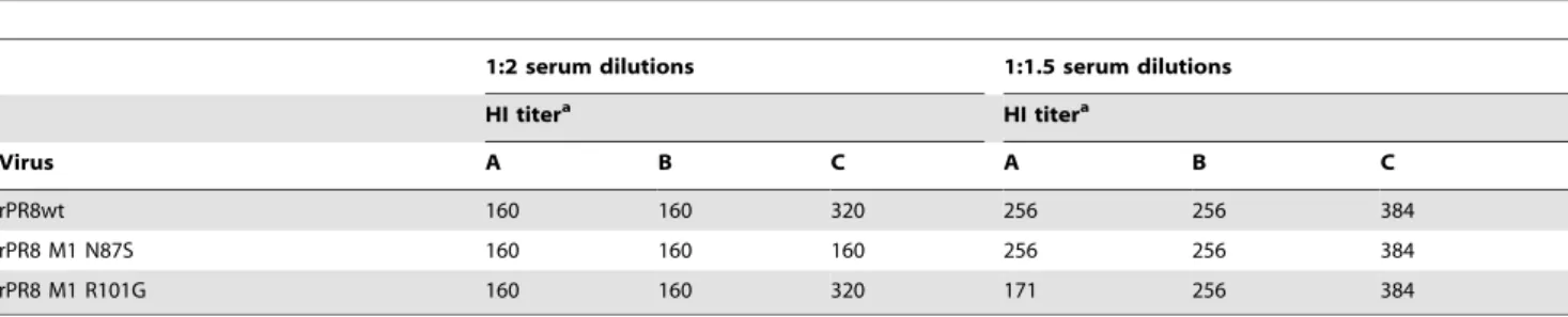 Table 3. There are no differences in hemagglutination inhibition among rPR8wt, rPR8 M1 N87S, rPR8 M1 R101G viruses.
