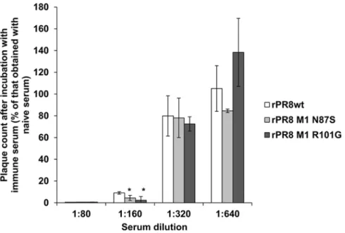 Figure 6. No difference in virion stability at an elevated temperature was observed between rPR8wt, rPR8 M1 N87S, and rPR8 M1 R101G viruses