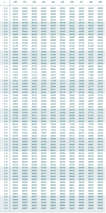 TABLE A Standard normal probabilities 3.4 .0003 .0003 .0003 .0003 .0003 .0003 .0003 .0003 .0003 .0002 3.3 .0005 .0005 .0005 .0004 .0004 .0004 .0004 .0004 .0004 .0003 3.2 .0007 .0007 .0006 .0006 .0006 .0006 .0006 .0005 .0005 .0005 3.1 .0010 .0009 .0009 .000