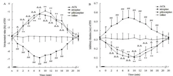 Figure 	5.	Influence	of	intra‐CA 	injection	of	different	substances	on	the	NIV	 A 	and	ID	 B 	of	PIN	in	the	CA 	of	morphine‐addicted	rats											