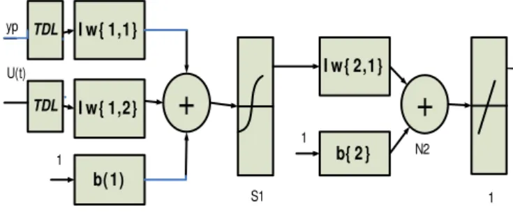 Figure 7: the structure of the Neural Network controller based  on PID controllers 