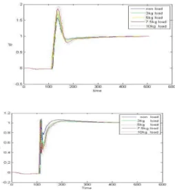 Figure 14: the output of two link- robotic manipulator systems  using Neural Network controller based on PID controller with 