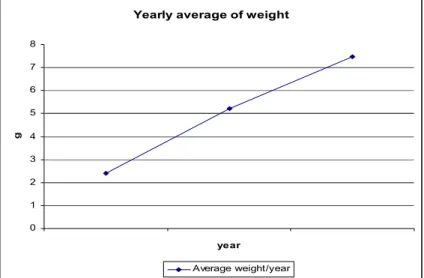 Figure 2. Variation of yearly average of weight.