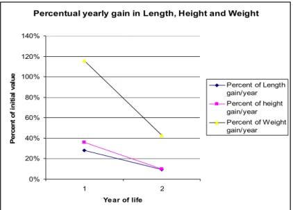 Figure 3. Percentual yearly gain in length, height and weight. 