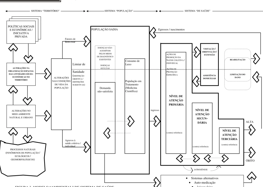 FIGURA 3- MODELO “AMBIENTAL” DE SISTEMA DE SAÚDE  POPULAÇÃO SADIADOENÇAS NÃO- ACESSÍVEIS PELOS MEIOSDE DIAGNÓSTICO EXISTENTESDOENÇASOCULTASPOLÍTICAS SOCIAIS E ECONÔMICAS / INICIATIVA PRIVADAALTERAÇÕES NA ORGANIZAÇÃO ESPACIAL 