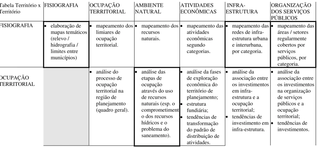 Tabela Território x  Território  FISIOGRAFIA OCUPAÇÃO TERRITORIAL  AMBIENTE NATURAL  ATIVIDADES   ECONÔMICAS    INFRA-ESTRUTURA  ORGANIZAÇÃO DOS SERVIÇOS  PÚBLICOS  FISIOGRAFIA  •  elaboração de  mapas temáticos  (relevo /  hidrografia /  limites entre  mu