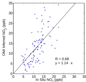 Table 3. Mean surface-to-column ratio (±95 % confidence interval) and characteristic height, by season.