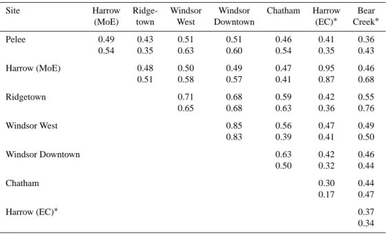 Table 1. Correlation (Pearson R) between NO 2 measurement sites during the BAQS-met campaign (1 June to 10 September, 2007)