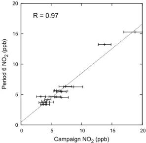 Fig. 5. Comparison of collocated passive and chemiluminescence monitors. X-error bars represent 95 % confidence intervals on  av-erages from hourly data