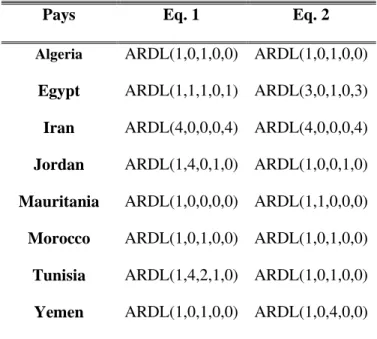 Table 2. Determination of the number of lag 