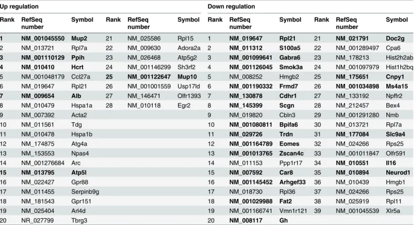 Table 2. Genes Related to CK Feeding.