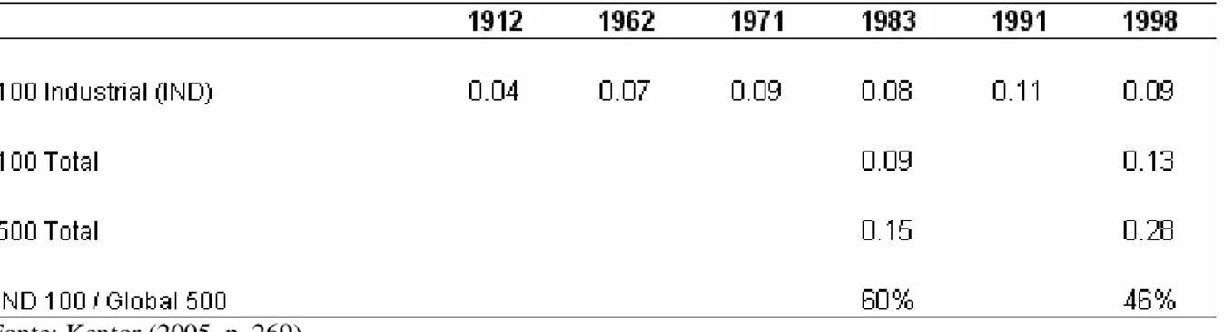 TABELA  2  –  PROPORÇÃO  DAS  RECEITAS  DAS  CORPORAÇÕES  TRANSNACIONAIS COM O PIB MUNDIAL DE 1912 A 1998
