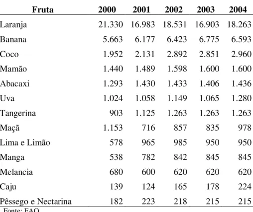 Tabela 3 – Principais frutas – Brasil – Quantidade produzida 2000-2004                                                                                                                         (1.000t)  Fruta  2000  2001  2002  2003  2004  Laranja   21.330  