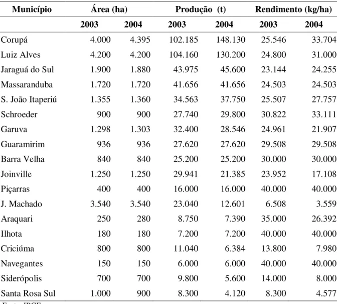 Tabela 7 Banana – Área, produção e rendimento médio nos principais   municípios produtores de Santa Catarina 