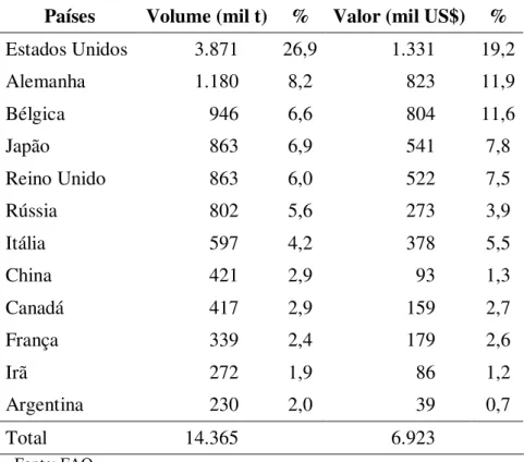 Tabela 10 – Banana – Volume e valor das importações, por país em 2003  Países  Volume (mil t)  %  Valor (mil US$)  % 