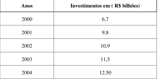 Tabela 04 – Evolução dos gastos dos bancos brasileiros em tecnologia no ano de 2000 – 2004  Anos  Investimentos em ( R$ bilhões) 
