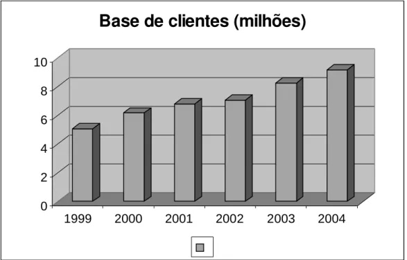 Gráfico 01 – Base de clientes no Brasil  Fonte: ABN Amro real S/A, 2005 