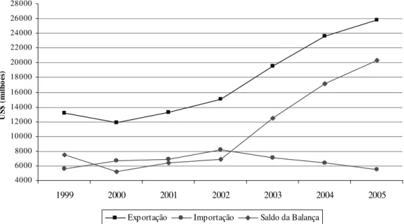 Figura 5 – Balança Comercial dos Produtos da Floricultura Brasileira, 1999 a 2005. 