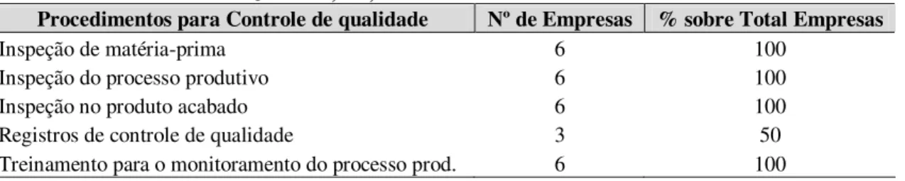 Tabela  6  –  Procedimentos  para  Controle  de  Qualidade  dos  Produtores  de  Flores  e  Plantas  Ornamentais Selecionados em Joinville, SC, 2006 