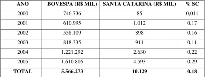 Tabela 2 - VOLUME DE ACÕES NEGOCIADAS - MÉDIAS / DIÁRIAS  ANO  BOVESPA (R$ MIL)  SANTA CATARINA (R$ MIL) % SC 