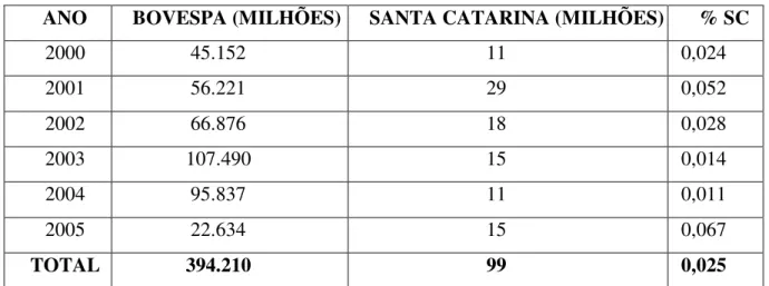 Tabela 3 - QUANTIDADE DE TÍTULOS NEGOCIADOS – MÉDIAS / DIÁRIAS  ANO  BOVESPA (MILHÕES)  SANTA CATARINA (MILHÕES)  % SC 