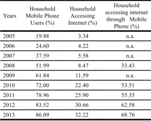 Table 1: Percentage of Household Phone Users and Internet  Users in Indonesia from 2005 to 2013.