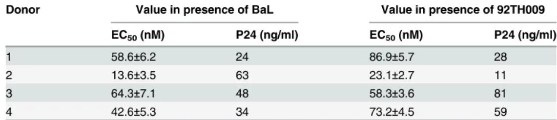 Table 2. Anti-HIV activity of the soluble recombinant CCR5-T4L protein in PBMCs from four different donors.