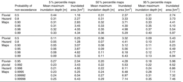 Table 2. Statistical evaluation of probabilistic hazard maps: mean maximum inundation depths and inundated area for every hazard map (probabilities of non-exceedance and percentile maps)