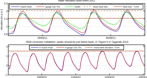 Figure 3. Correction of datum error of DEM: top panel: comparison of bank elevation Ninh Kieu extracted from DEM and monitored and modelled water levels for the flood event 2011