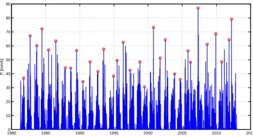 Figure 4. Hourly rainfall Can Tho gauge 1982–2012 with annual maxima marked by red circles.