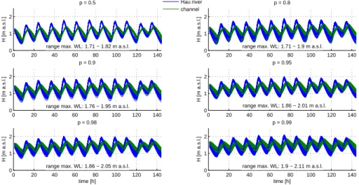 Figure 7. Boundary conditions for the fluvial hazard analysis: Hau and Can Tho Rivers (blue) and the channels entering the modelling domain from the West (green)