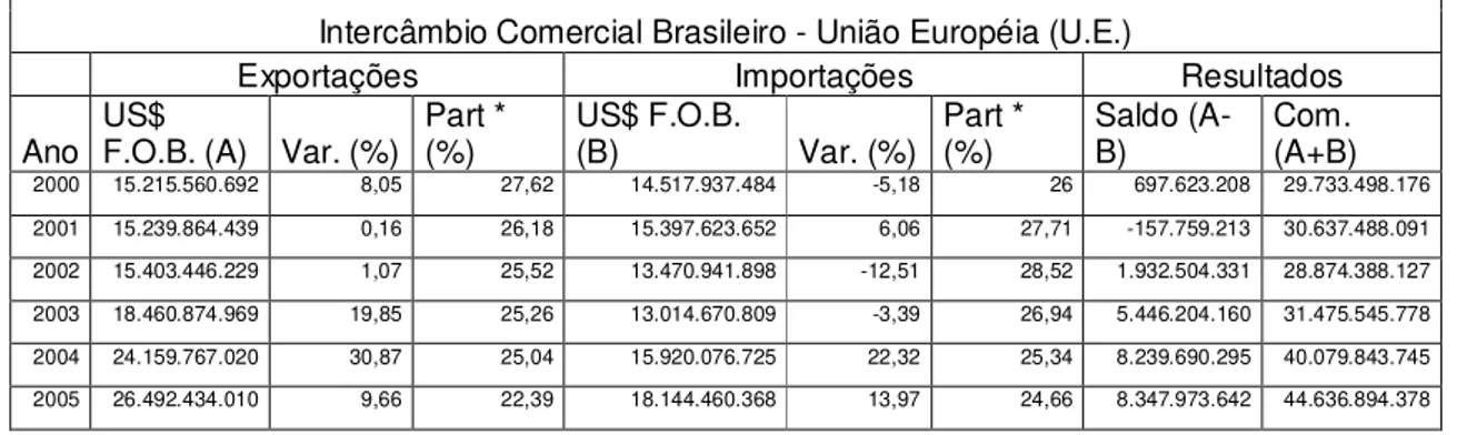 Tabela  1  apenas  compõe  a  balança  comercial  brasileira.  A  tabela  2  mostra  o  desenvolvimento das relações comerciais entre Brasil – U.E no período de 2000 à 2005