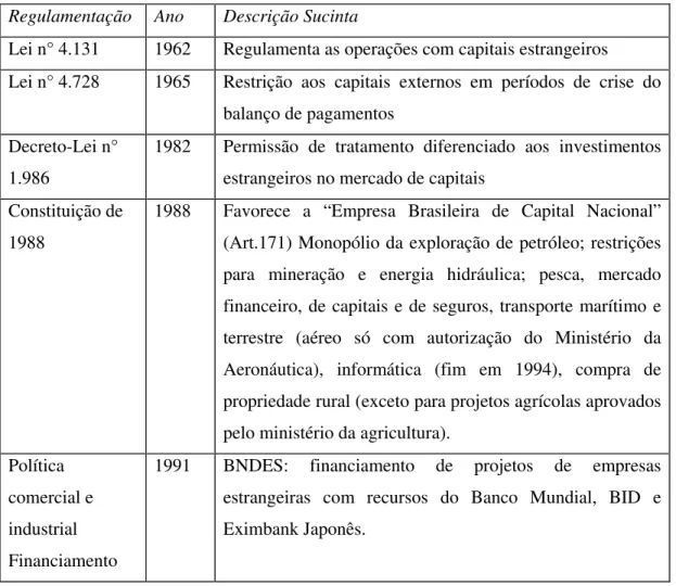 Tabela 2. Políticas que Afetam Diretamente o IDE   Regulamentação  Ano  Descrição Sucinta 