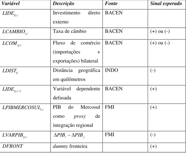 Tabela 5. Variáveis, origem dos dados e sinal esperado no modelo  