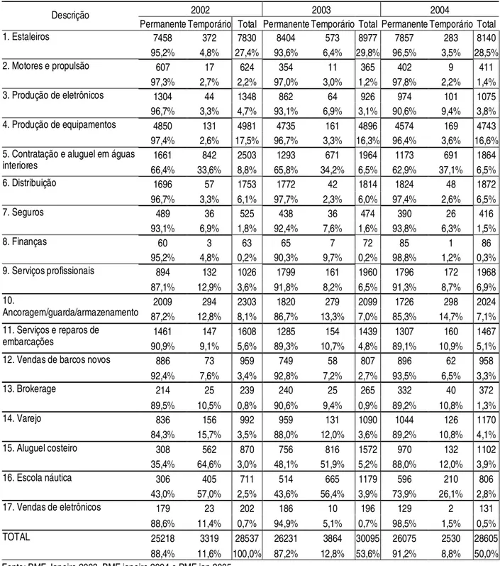 Tabela 1 – Emprego  a  por segmento na indústria náutica do Reino Unido. 