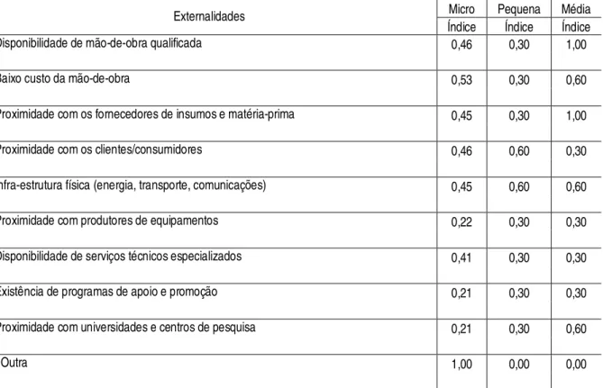 Tabela 6 – Indicador a  das vantagens da Localização na Grande Florianópolis 