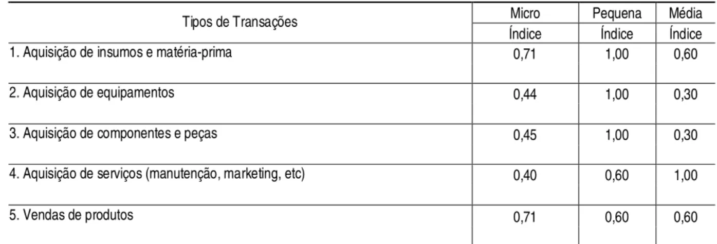 Tabela 7 – Indicador a  Transações Comerciais Locais 