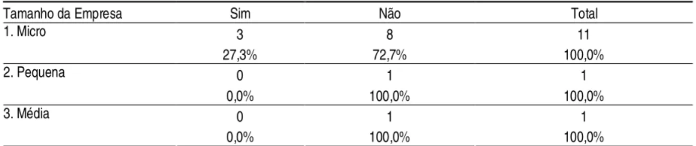 Tabela 8 - Atividades Cooperativas em 2005 