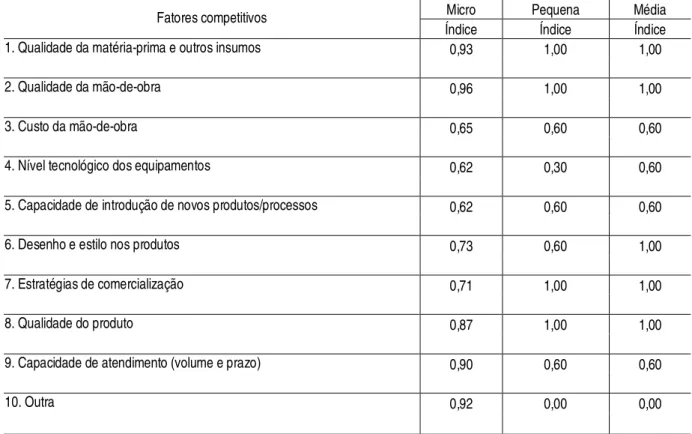 Tabela 10 – Indicador a  Fatores Competitivos da indústria náutica da Grande Florianópolis 