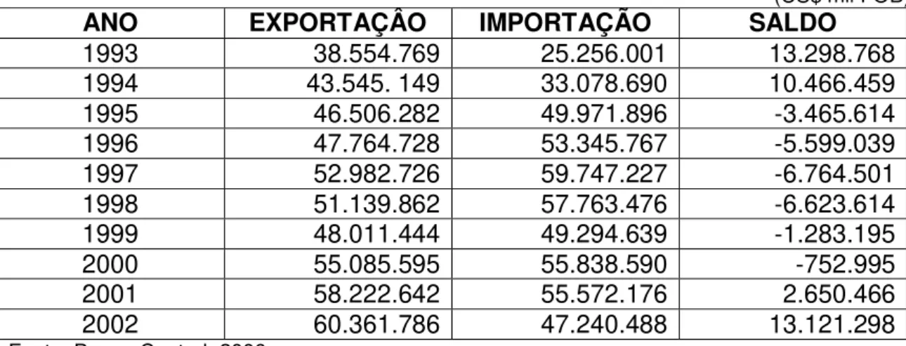 Tabela 2: Balança Comercial Brasileira 1993-2002 