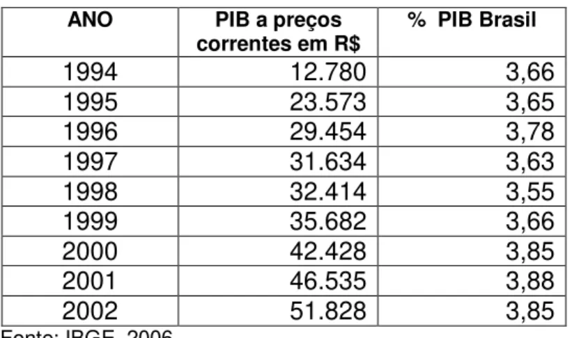 Tabela 4: PIB Santa Catarina 1994-2002 