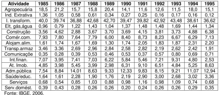 Tabela 5: Participação dos setores de Santa Catarina no valor  adicionado bruto por atividade 1985 – 1995 