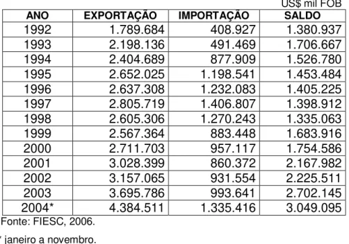 Tabela 8: Balança comercial de Santa Catarina 1992-2002 