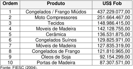 Tabela 9: Relação dos 10 produtos mais exportados por   Santa Catarina em 2003 