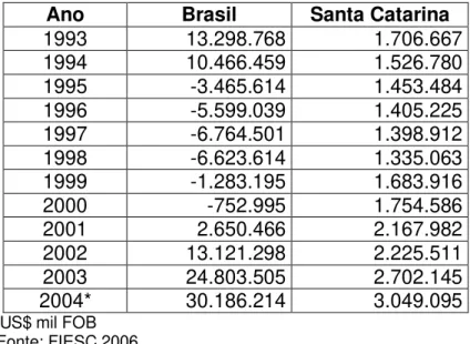 Tabela 10:  Balança comercial comparativa Santa Catarina/Brasil 