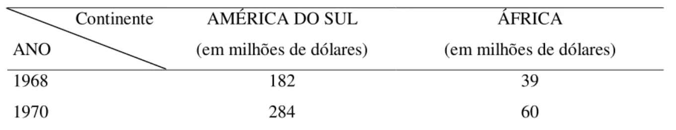 Tabela 2: Crescimento das exportações brasileiras                Continente 